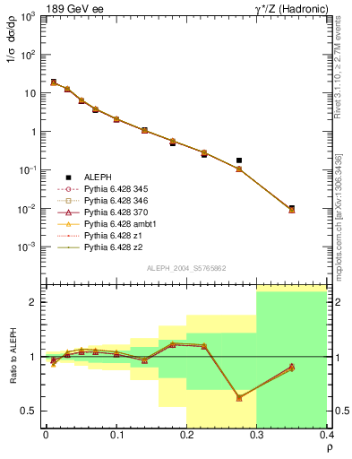 Plot of Mh2 in 189 GeV ee collisions