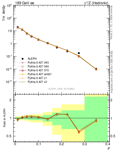 Plot of Mh2 in 189 GeV ee collisions