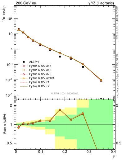 Plot of Mh2 in 200 GeV ee collisions