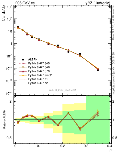 Plot of Mh2 in 206 GeV ee collisions