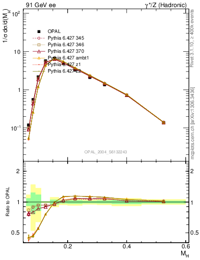 Plot of Mh2 in 91 GeV ee collisions