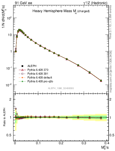 Plot of Mh2 in 91 GeV ee collisions