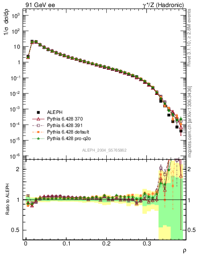 Plot of Mh2 in 91 GeV ee collisions