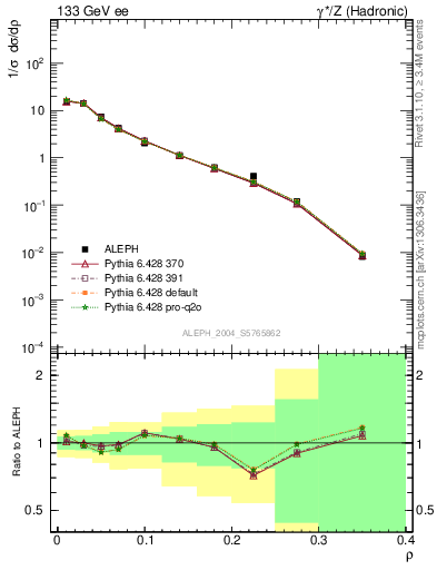 Plot of Mh2 in 133 GeV ee collisions