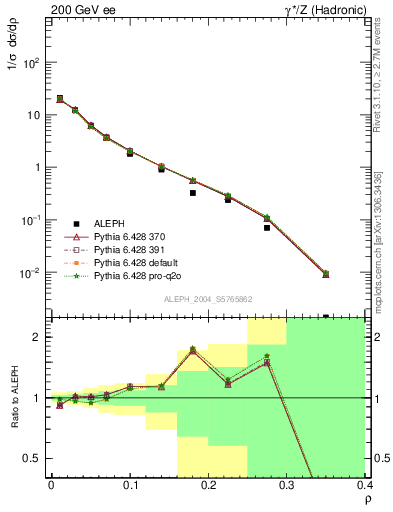 Plot of Mh2 in 200 GeV ee collisions