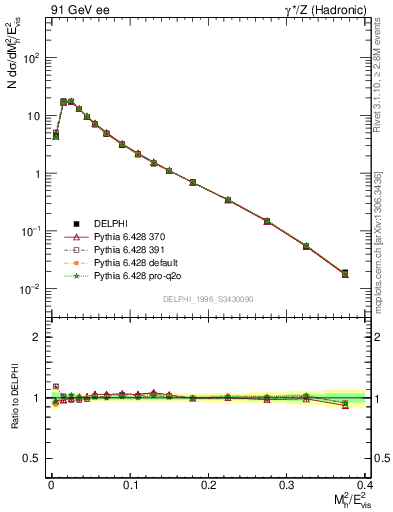 Plot of Mh2 in 91 GeV ee collisions