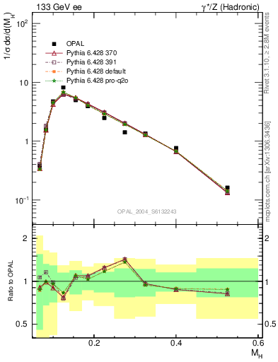 Plot of Mh2 in 133 GeV ee collisions