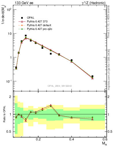 Plot of Mh2 in 133 GeV ee collisions