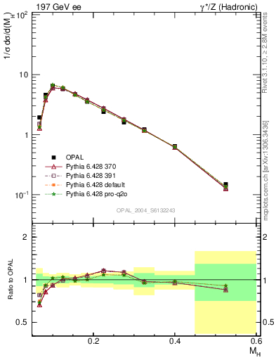 Plot of Mh2 in 197 GeV ee collisions