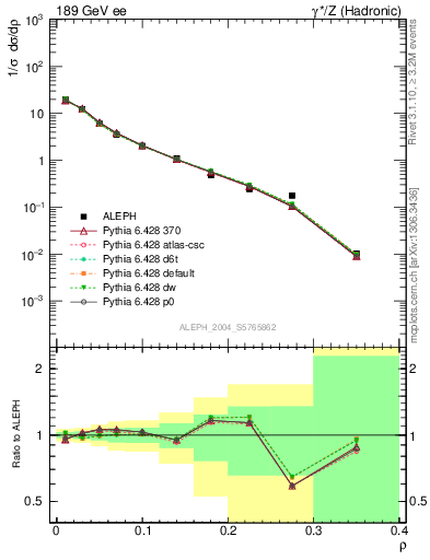 Plot of Mh2 in 189 GeV ee collisions