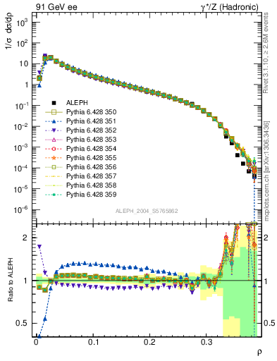 Plot of Mh2 in 91 GeV ee collisions