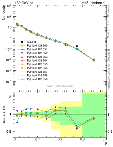 Plot of Mh2 in 189 GeV ee collisions