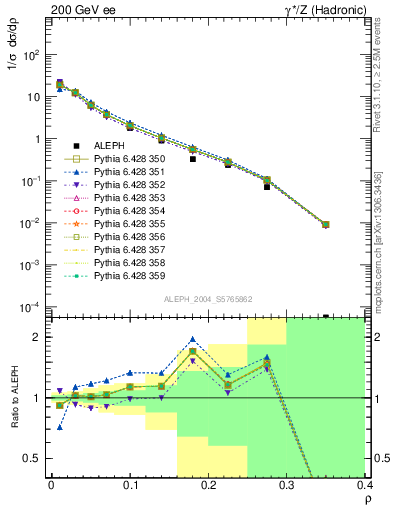 Plot of Mh2 in 200 GeV ee collisions