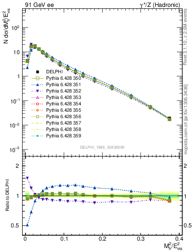 Plot of Mh2 in 91 GeV ee collisions