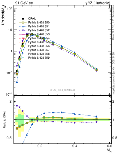 Plot of Mh2 in 91 GeV ee collisions