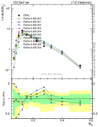 Plot of Mh2 in 133 GeV ee collisions