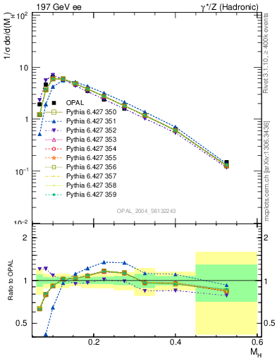 Plot of Mh2 in 197 GeV ee collisions