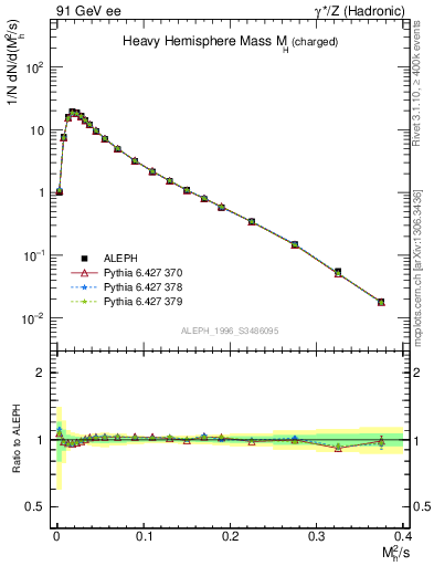 Plot of Mh2 in 91 GeV ee collisions