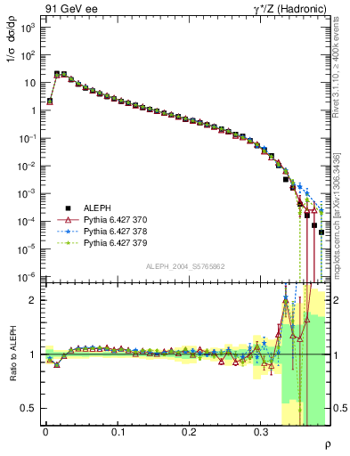 Plot of Mh2 in 91 GeV ee collisions