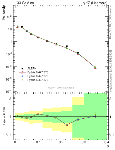 Plot of Mh2 in 133 GeV ee collisions