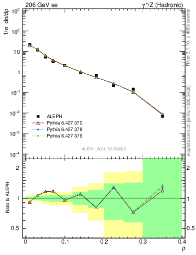 Plot of Mh2 in 206 GeV ee collisions