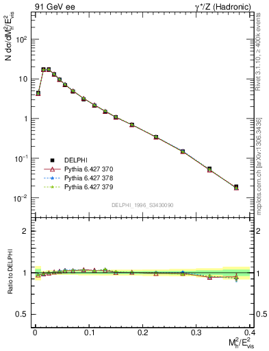 Plot of Mh2 in 91 GeV ee collisions