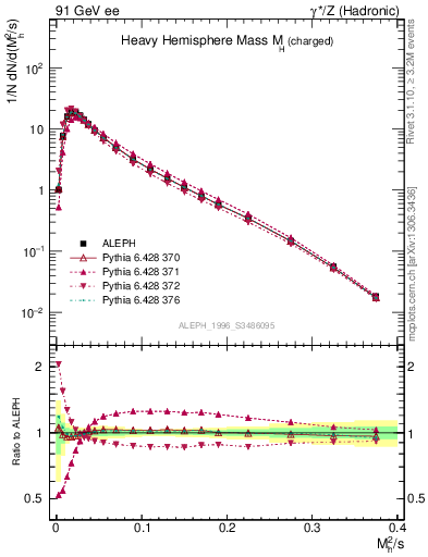 Plot of Mh2 in 91 GeV ee collisions