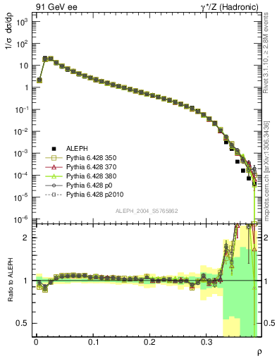 Plot of Mh2 in 91 GeV ee collisions