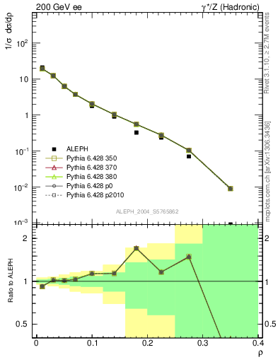 Plot of Mh2 in 200 GeV ee collisions