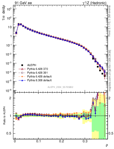 Plot of Mh2 in 91 GeV ee collisions