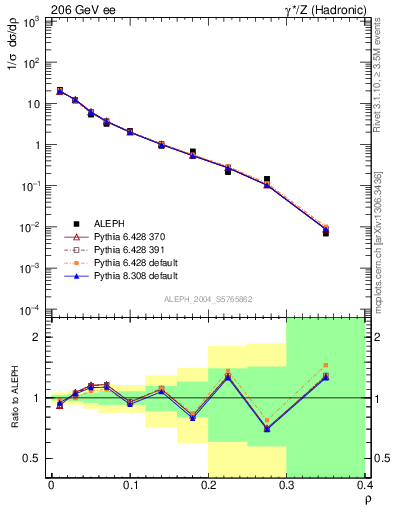 Plot of Mh2 in 206 GeV ee collisions