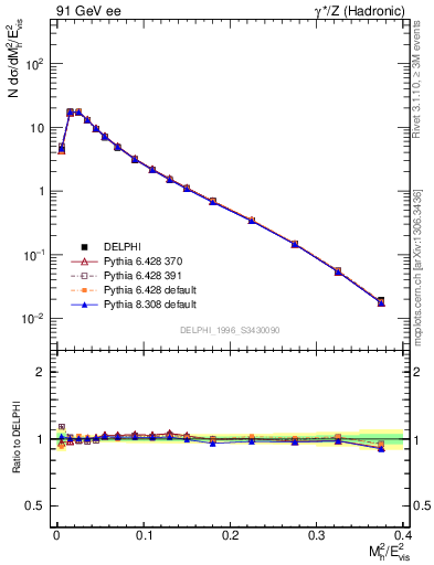 Plot of Mh2 in 91 GeV ee collisions