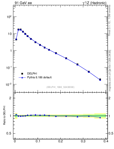 Plot of Mh2 in 91 GeV ee collisions