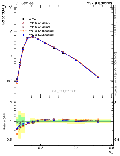 Plot of Mh2 in 91 GeV ee collisions