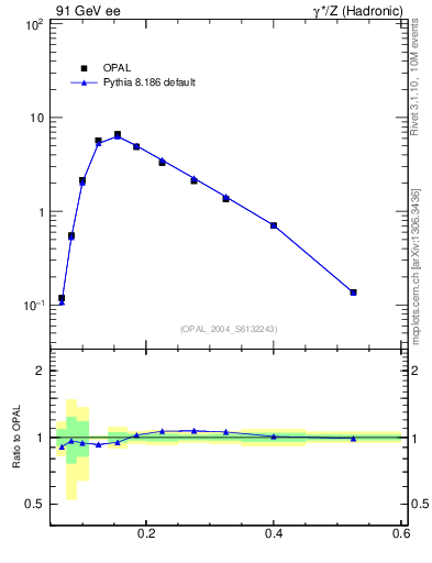 Plot of Mh2 in 91 GeV ee collisions