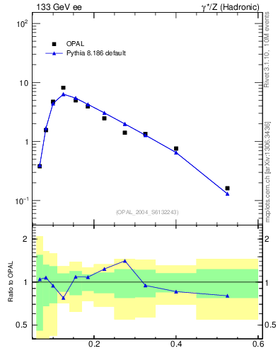 Plot of Mh2 in 133 GeV ee collisions