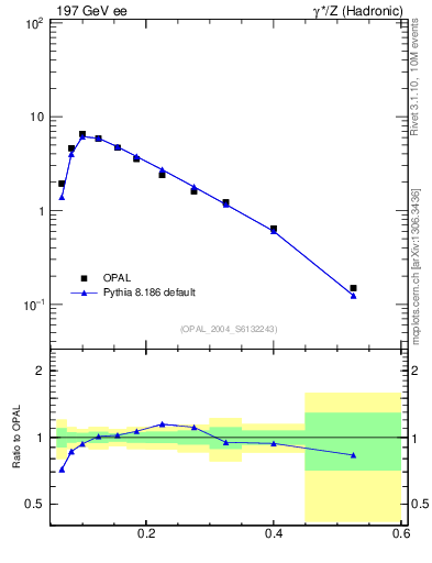 Plot of Mh2 in 197 GeV ee collisions