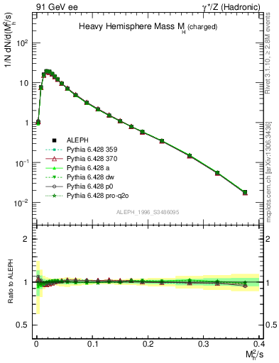 Plot of Mh2 in 91 GeV ee collisions