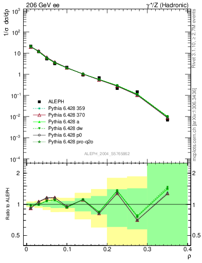 Plot of Mh2 in 206 GeV ee collisions