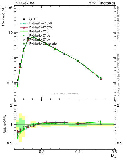 Plot of Mh2 in 91 GeV ee collisions