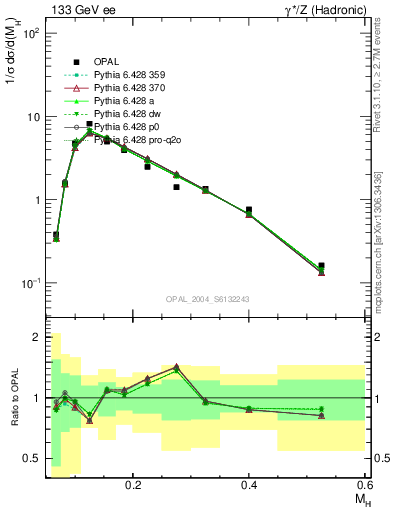 Plot of Mh2 in 133 GeV ee collisions