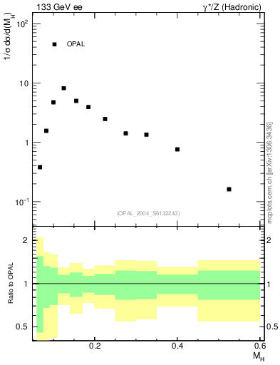 Plot of Mh2 in 133 GeV ee collisions