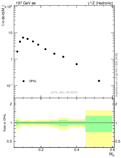 Plot of Mh2 in 197 GeV ee collisions