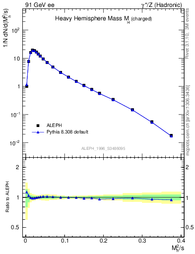 Plot of Mh2 in 91 GeV ee collisions