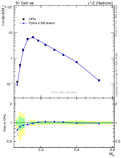 Plot of Mh2 in 91 GeV ee collisions