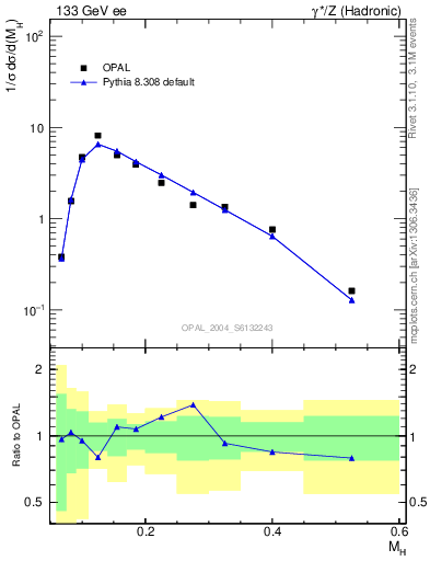 Plot of Mh2 in 133 GeV ee collisions