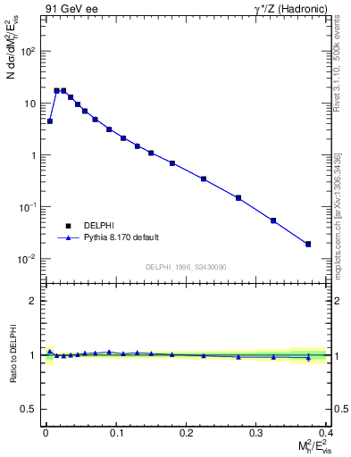 Plot of Mh2 in 91 GeV ee collisions