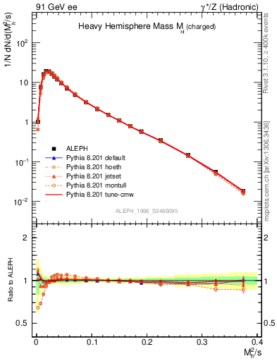 Plot of Mh2 in 91 GeV ee collisions