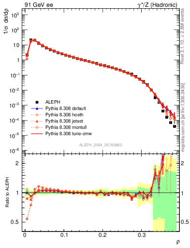 Plot of Mh2 in 91 GeV ee collisions