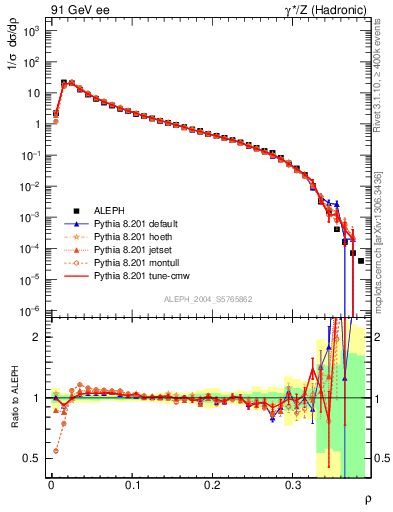 Plot of Mh2 in 91 GeV ee collisions